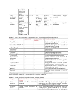 ascendentă,
insuficiență
respiratorie,
deces
Toxina
scombroidă
(histamină)
Flushing, rash,
senzație de
arsură,
amețeală,
parestezie
3–6 ore Pește
pelagic—
ton, macrou,
pește-spadă,
mahi-mahi
Diagnostic
clinic, test
pentru
histamine în
pește
Antihistaminice, îngrijire
suportivă
Toxine de
crustacee
Diaree, vărsături,
durere
abdominală,
febră, amorțeală,
amețeală,
mialgii,
confuzie,
pierderi de
memorie, comă
2 ore - 3
zile
Crustacee,
midii,
moluște
Depistarea
toxinei în
crustacee
Îngrijire suportivă,
autolimitată
TABELUL 159-7 Tip de transmitere și manifestări clinice asociate patogenilor transmiși prin apă
Patogen Apă potabilă Apă din facilități de
agrement
Manifestări clinice
Campylobacter + + Gastroenterită; poate fi asociată cu
sindromul Guillain-Barre
Escherichia coli O157: H7 + + Gastroenterită; poate fi asociată cu
sindromul hemolitic-uremic
Salmonella spp. + + Gastroenterită, febră tifoidă
Shigella spp. + + Gastroenterită
Yersinia spp. + + Gastroenterită
Vibrio spp. + + Gastroenterită; infecții cutanate
Aeromonas spp. + + Gastroenterită; infecții cutanate
Pseudomonas - + Infecții cutanate, infecții nozocomiale
Mycobacterium
netuberculos
-/+ + Infecții cutanate, boală diseminată la
pacienții imunocompromiși
Giardia + + Gastroenterită acută și cronică, purtător
asimptomatic
Cryptosporidium + + Gastroenterită acută și cronică, gravă în
rândul pacienților imunocompromiși
Entamoeba + + Gastroenterită acută și cronică, rar colită
fulminantă, abces hepatic
Hepatita A + + Hepatită acută; rar insuficiență hepatică
Hepatita E + + Hepatită acută; fulminantă și gravă în
sarcină
Virusuri enterice + + Gastroenterită
+, sursă potențială de infecție; -, nu constituie sursă potențială de infecție
TABELUL 159-8 Tratamentul infecțiilor cutanate transmise prin apă
Patogen Manifestări clinice ale infecției
cutanate
Tratament
Vibrio
vulnificus
Celulită cu bule hemoragice,
septicemie
Doxiciclină 100 mg i.v. de două ori pe zi plus
cefalosporină de a patra generație; infecțiile necrozante
necesită debridare chirurgicală de urgență
Aeromonas
species
Celulită, infecții necrozante ale
leziunilor
Infecții ușoare:ciprofloxacină 500 mg p.o. de două ori pe
zi; infecții grave: ciprofloxacină 400 mg i.v. de două ori
pe zi plus penicilină antipseudomonas sau cefalosporină
 