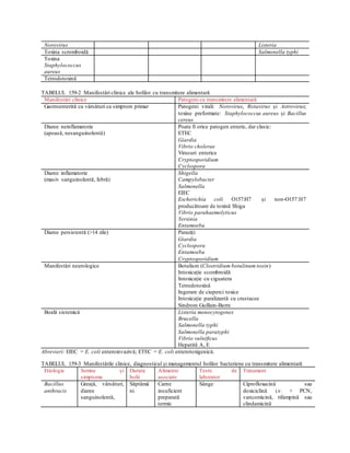 Norovirus Listeria
Toxina scromboidă Salmonella typhi
Toxina
Staphylococcus
aureus
Tetrodotoxină
TABELUL 159-2 Manifestări clinice ale bolilor cu transmitere alimentară
Manifestări clinice Patogeni cu transmitere alimentară
Gastroenterită cu vărsături ca simptom primar Patogeni virali: Norovirus, Rotavirus și Astrovirus;
toxine preformate: Staphylococcus aureus și Bacillus
cereus
Diaree neinflamatorie
(apoasă, nesanguinolentă)
Poate fi orice patogen enteric, dar clasic:
ETEC
Giardia
Vibrio cholerae
Virusuri enterice
Cryptosporidium
Cyclospora
Diaree inflamatorie
(masiv sanguinolentă, febră)
Shigella
Campylobacter
Salmonella
EIEC
Escherichia coli O157:H7 și non-O157:H7
producătoare de toxină Shiga
Vibrio parahaemolyticus
Yersinia
Entamoeba
Diaree persistentă (>14 zile) Paraziți:
Giardia
Cyclospora
Entamoeba
Cryptosporidium
Manifestări neurologice Botulism (Clostridium botulinum toxin)
Intoxicație scombroidă
Intoxicație cu ciguatera
Tetrodotoxină
Ingerare de ciuperci toxice
Intoxicație paralizantă cu crustacee
Sindrom Guillain-Barre
Boală sistemică Listeria monocytogenes
Brucella
Salmonella typhi
Salmonella paratyphi
Vibrio vulnificus
Hepatită A, E
Abrevieri: EIEC = E. coli enteroinvazivă; ETEC = E. coli enterotoxigenică.
TABELUL 159-3 Manifestările clinice, diagnosticul și managementul bolilor bacteriene cu transmitere alimentară
Etiologie Semne și
simptome
Durata
bolii
Alimente
asociate
Teste de
laborator
Tratament
Bacillus
anthracis
Greață, vărsături,
diaree
sanguinolentă,
Săptămâ
ni
Carne
insuficient
preparată
termic
Sânge Ciprofloxacină sau
doxiciclină i.v. + PCN,
vancomicină, rifampină sau
clindamicină
 