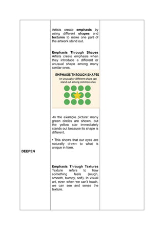 DEEPEN
Artists create emphasis by
using different shapes and
textures to make one part of
the artwork stand out.
Emphasis Through Shapes
Artists create emphasis when
they introduce a different or
unusual shape among many
similar ones.
-In the example picture: many
green circles are shown, but
the yellow star immediately
stands out because its shape is
different.
• This shows that our eyes are
naturally drawn to what is
unique in form.
Emphasis Through Textures
Texture refers to how
something feels (rough,
smooth, bumpy, soft). In visual
art, even when we can’t touch,
we can see and sense the
texture.
 