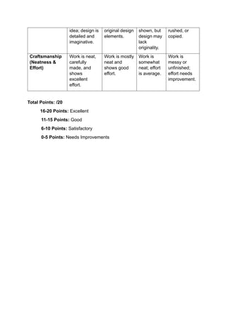 idea; design is
detailed and
imaginative.
original design
elements.
shown, but
design may
lack
originality.
rushed, or
copied.
Craftsmanship
(Neatness &
Effort)
Work is neat,
carefully
made, and
shows
excellent
effort.
Work is mostly
neat and
shows good
effort.
Work is
somewhat
neat; effort
is average.
Work is
messy or
unfinished;
effort needs
improvement.
Total Points: /20
16-20 Points: Excellent
11-15 Points: Good
6-10 Points: Satisfactory
0-5 Points: Needs Improvements
 