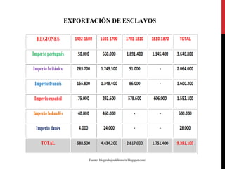 EXPORTACIÓN DE ESCLAVOS

Fuente: blogtrabajosdehistoria.blogspot.com/

 