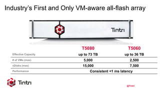 @Tintri
Industry’s First and Only VM-aware all-flash array
T5080 T5060
Effective Capacity up to 73 TB up to 36 TB
# of VMs (max) 5,000 2,500
vDisks (max) 15,000 7,500
Performance Consistent <1 ms latency
 