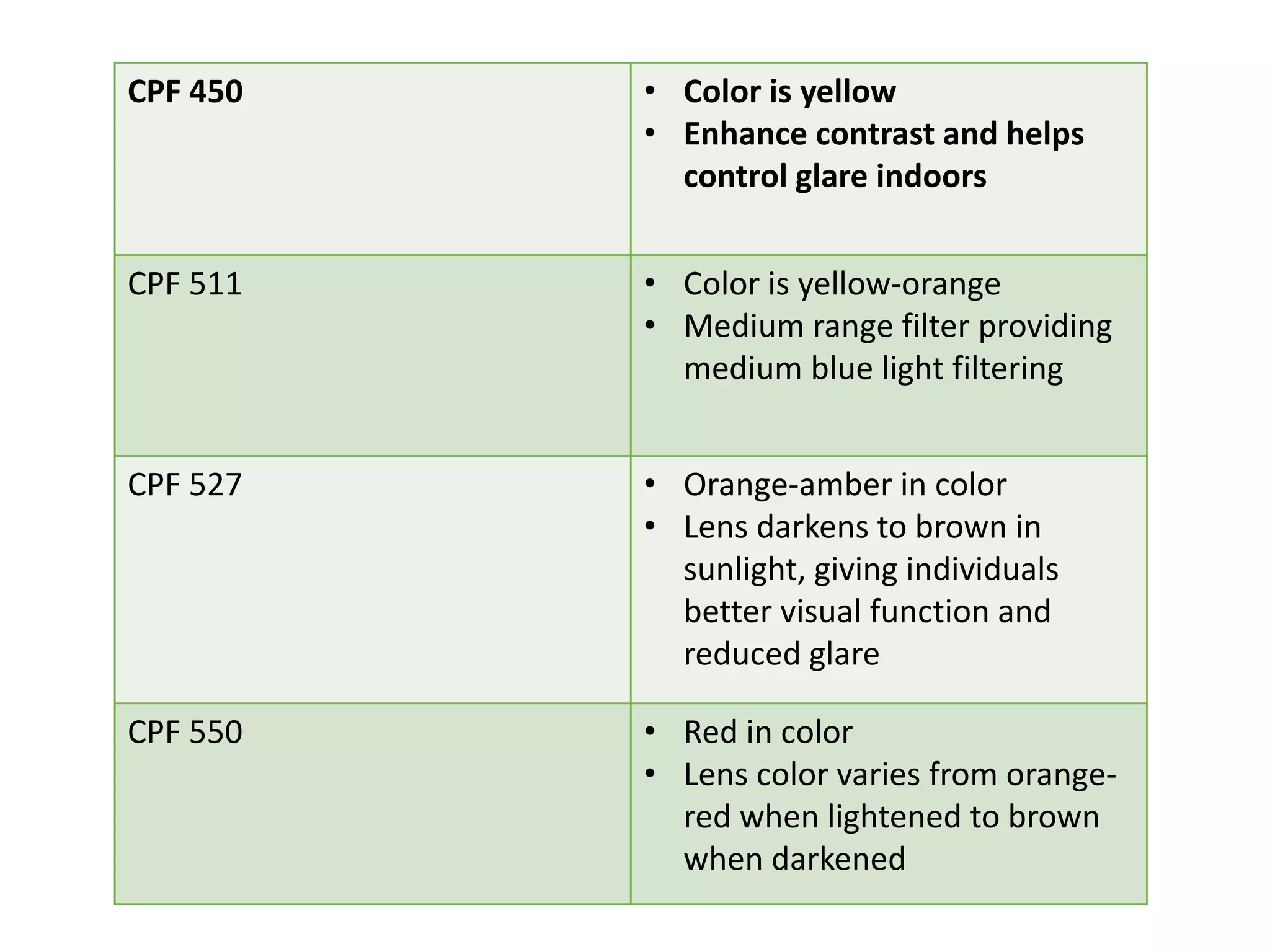 CPF 450 • Color is yellow
• Enhance contrast and helps
control glare indoors
CPF 511 • Color is yellow-orange
• Medium range filter providing
medium blue light filtering
CPF 527 • Orange-amber in color
• Lens darkens to brown in
sunlight, giving individuals
better visual function and
reduced glare
CPF 550 • Red in color
• Lens color varies from orange-
red when lightened to brown
when darkened
 