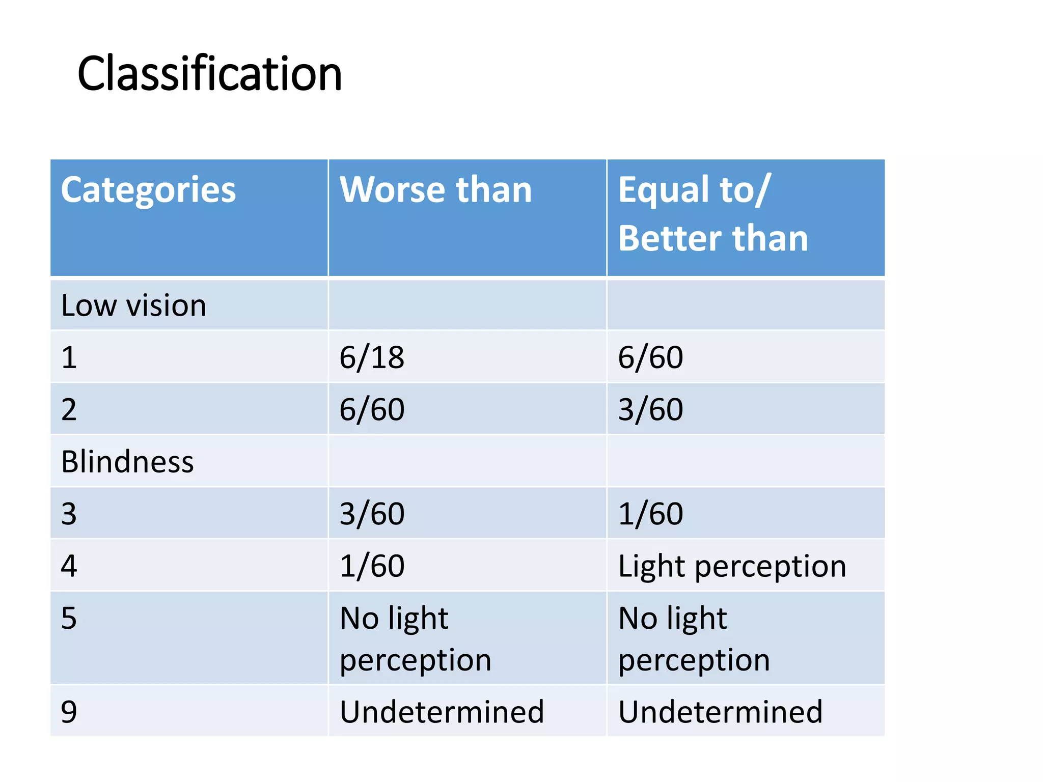 Classification
Categories Worse than Equal to/
Better than
Low vision
1 6/18 6/60
2 6/60 3/60
Blindness
3 3/60 1/60
4 1/60 Light perception
5 No light
perception
No light
perception
9 Undetermined Undetermined
 