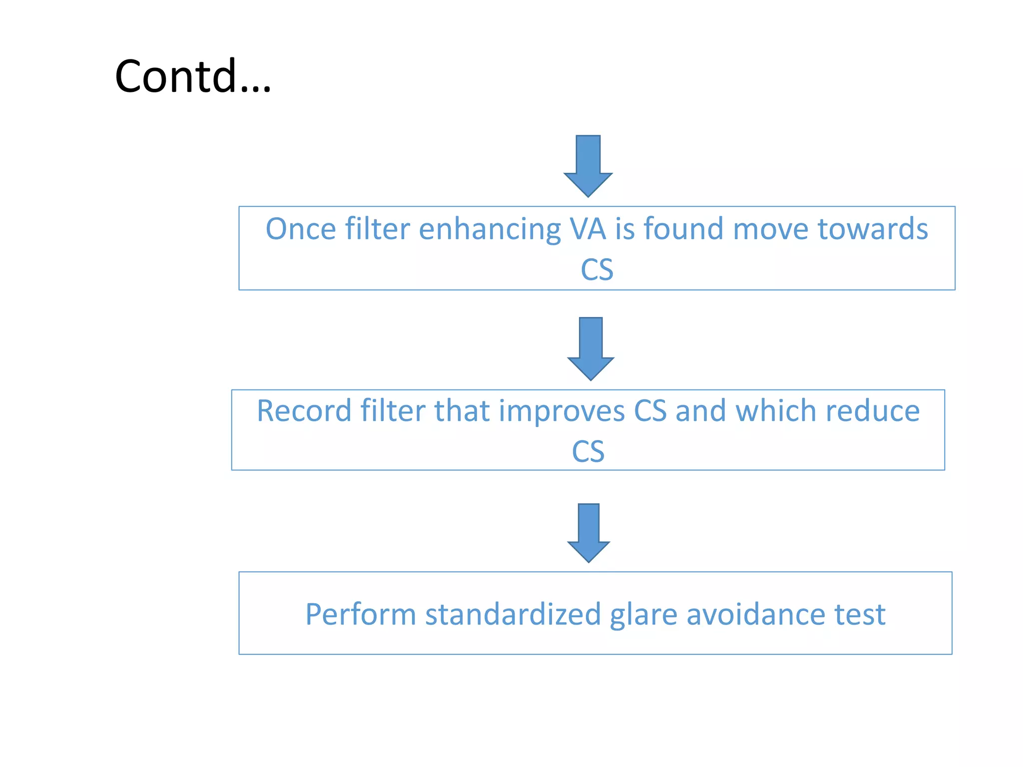 Contd…
Once filter enhancing VA is found move towards
CS
Record filter that improves CS and which reduce
CS
Perform standardized glare avoidance test
 