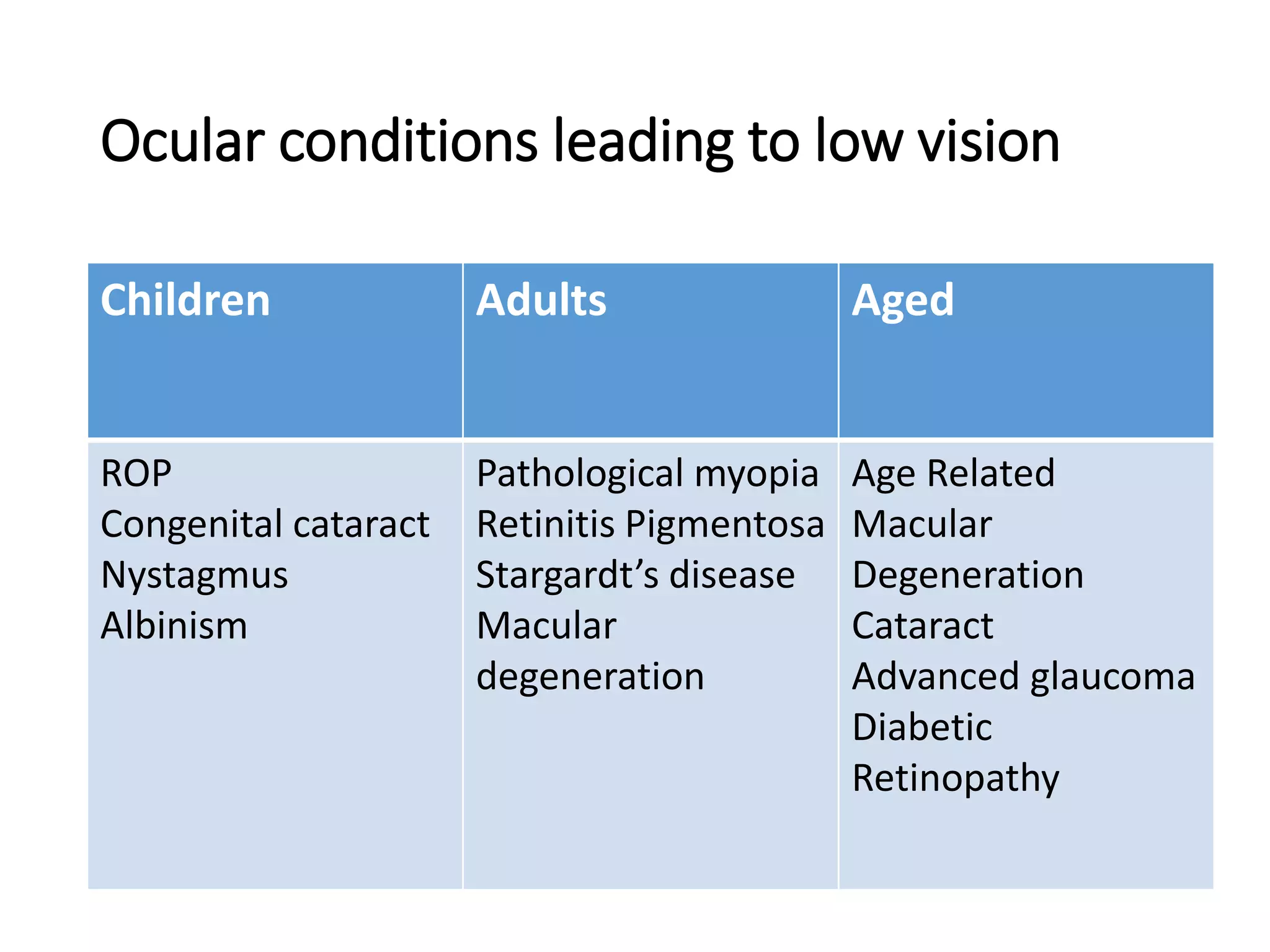 Ocular conditions leading to low vision
Children Adults Aged
ROP
Congenital cataract
Nystagmus
Albinism
Pathological myopia
Retinitis Pigmentosa
Stargardt’s disease
Macular
degeneration
Age Related
Macular
Degeneration
Cataract
Advanced glaucoma
Diabetic
Retinopathy
 