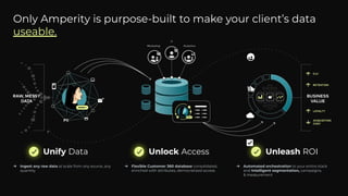 Only Amperity is purpose-built to make your client’s data
useable.
Unify Data
➔ Ingest any raw data at scale from any source, any
quantity
➔ Flexible Customer 360 database consolidated,
enriched with attributes, democratized access
Unlock Access Unleash ROI
➔ Automated orchestration to your entire stack
and Intelligent segmentation, campaigns,
& measurement
 