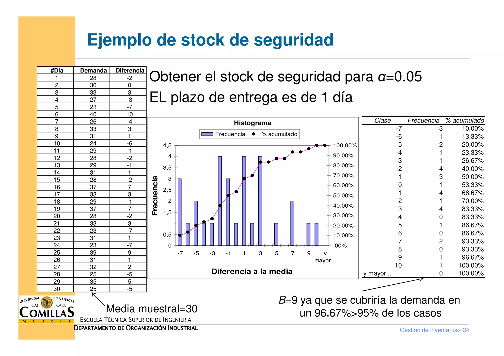 Obtener el stock de seguridad para α=0.05
EL plazo de entrega es de 1 día
Ejemplo de stock de seguridad
Clase Frecuencia % acumulado
-7 3 10,00%
-6 1 13,33%
-5 2 20,00%
-4 1 23,33%
-3 1 26,67%
-2 4 40,00%
-1 3 50,00%
Histograma
3
3,5
4
4,5
Frecuencia
70,00%
80,00%
90,00%
100,00%
Frecuencia % acumulado
#Día Demanda Diferencia
1 28 -2
2 30 0
3 33 3
4 27 -3
5 23 -7
6 40 10
7 26 -4
8 33 3
9 31 1
10 24 -6
11 29 -1
12 28 -2
13 29 -1
14 31 1
15 28 -2
Gestión de inventarios- 24
ESCUELA TÉCNICA SUPERIOR DE INGENIERÍA
DDDDEPARTAMENTO DEEPARTAMENTO DEEPARTAMENTO DEEPARTAMENTO DE OOOORGANIZACIÓNRGANIZACIÓNRGANIZACIÓNRGANIZACIÓN IIIINDUSTRIALNDUSTRIALNDUSTRIALNDUSTRIAL
-1 3 50,00%
0 1 53,33%
1 4 66,67%
2 1 70,00%
3 4 83,33%
4 0 83,33%
5 1 86,67%
6 0 86,67%
7 2 93,33%
8 0 93,33%
9 1 96,67%
10 1 100,00%
y mayor... 0 100,00%
0
0,5
1
1,5
2
2,5
3
-7 -5 -3 -1 1 3 5 7 9 y
mayor...
Diferencia a la media
Frecuencia
,00%
10,00%
20,00%
30,00%
40,00%
50,00%
60,00%
70,00%
Media muestral=30
B=9 ya que se cubriría la demanda en
un 96.67%>95% de los casos
15 28 -2
16 37 7
17 33 3
18 29 -1
19 37 7
20 28 -2
21 33 3
22 23 -7
23 31 1
24 23 -7
25 39 9
26 31 1
27 32 2
28 25 -5
29 35 5
30 25 -5
 