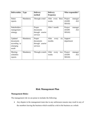 Deliverables Type Delivery
method
Delivery
frequency
Who responsible?
Status
reports
Mandatory Through e-mail After every three
weeks
Project manager
(SAIM ALI
SHAH)
Stakeholders
management
strategy
Proper
documents
through courier
services
After 1 month Project manager
(SAIM ALI
SHAH)
Updated
documents
according to
emerging
needs
Mandatory Proper
documents
through courier
services
After every six
months
Support
department
Meeting
schedules
reports
Mandatory Through e-mails After every two
weeks
Project manager
(SAIM ALI
SHAH)
Risk Management Plan
Management Risks:
The management risk we are prone to includes the following:
• Any dispute in the management team due to any unforeseen reasons may result in any of
the members leaving the business which would be a risk to the business as a whole
 