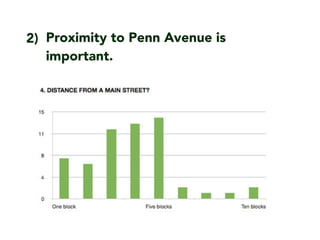 Proximity to Penn Avenue is
important.
2)
 