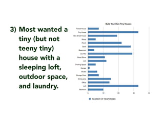 3) Most wanted a
tiny (but not
teeny tiny)
house with a
sleeping loft,
outdoor space,
and laundry.
 