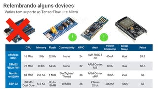 Relembrando alguns devices
Varios tem suporte ao TensorFlow Lite Micro
CPU Memory Flash Connectivity GPIO Arch
Power
Consump
tion
Deep
Sleep
Price
ATMega
328p
16 Mhz 2 Kb 32 Kb None 24
AVR RISC 8
bit
40mA 6uA $1.7
STM32
“Blue Pill”
72 Mhz 20 Kb 64 kb None 32
ARM Cortex
M3
8mA 3uA $2.3
Nordic
nrf52840
64 Mhz 256 Kb 1 MiB
Ble/Zigbee/
Thread
36
ARM Cortex
M4F
16mA 2uA $3
ESP 32
160 Mhz 
Dual Core
512 Kb
Up to
16MiB
Wiﬁ/Ble 36
XTensa 

32 bit
200mA 10uA $3
 