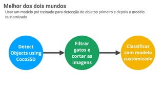 Melhor dos dois mundos
Detect
Objects using
CocoSSD
Filtrar
gatos e
cortar as
imagens
Classiﬁcar
com modelo
customizado
Usar um modelo pré treinado para detecção de objetos primeiro e depois o modelo
customizado
 