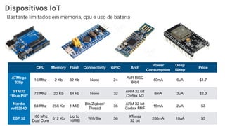 Dispositivos IoT
Bastante limitados em memoria, cpu e uso de bateria
CPU Memory Flash Connectivity GPIO Arch
Power
Consumption
Deep
Sleep
Price
ATMega
328p
16 Mhz 2 Kb 32 Kb None 24
AVR RISC
8 bit
40mA 6uA $1.7
STM32
“Blue Pill”
72 Mhz 20 Kb 64 kb None 32
ARM 32 bit
Cortex M3
8mA 3uA $2.3
Nordic
nrf52840
64 Mhz 256 Kb 1 MiB
Ble/Zigbee/
Thread
36
ARM 32 bit
Cortex M4F
16mA 2uA $3
ESP 32
160 Mhz 
Dual Core
512 Kb
Up to
16MiB
Wiﬁ/Ble 36
XTensa 

32 bit
200mA 10uA $3
 