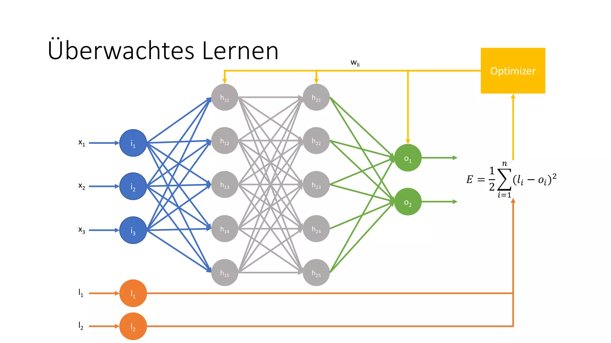 Überwachtes Lernen
i1
x1
i2
x2
i3
x3
h11
h12
h13
h14
h15
h21
h22
h23
h24
h25
o1
o2
l1
l1
l2
l2
𝐸 =
1
2
𝑖=1
𝑛
(𝑙𝑖 − 𝑜𝑖)2
Optimizer
wli
 