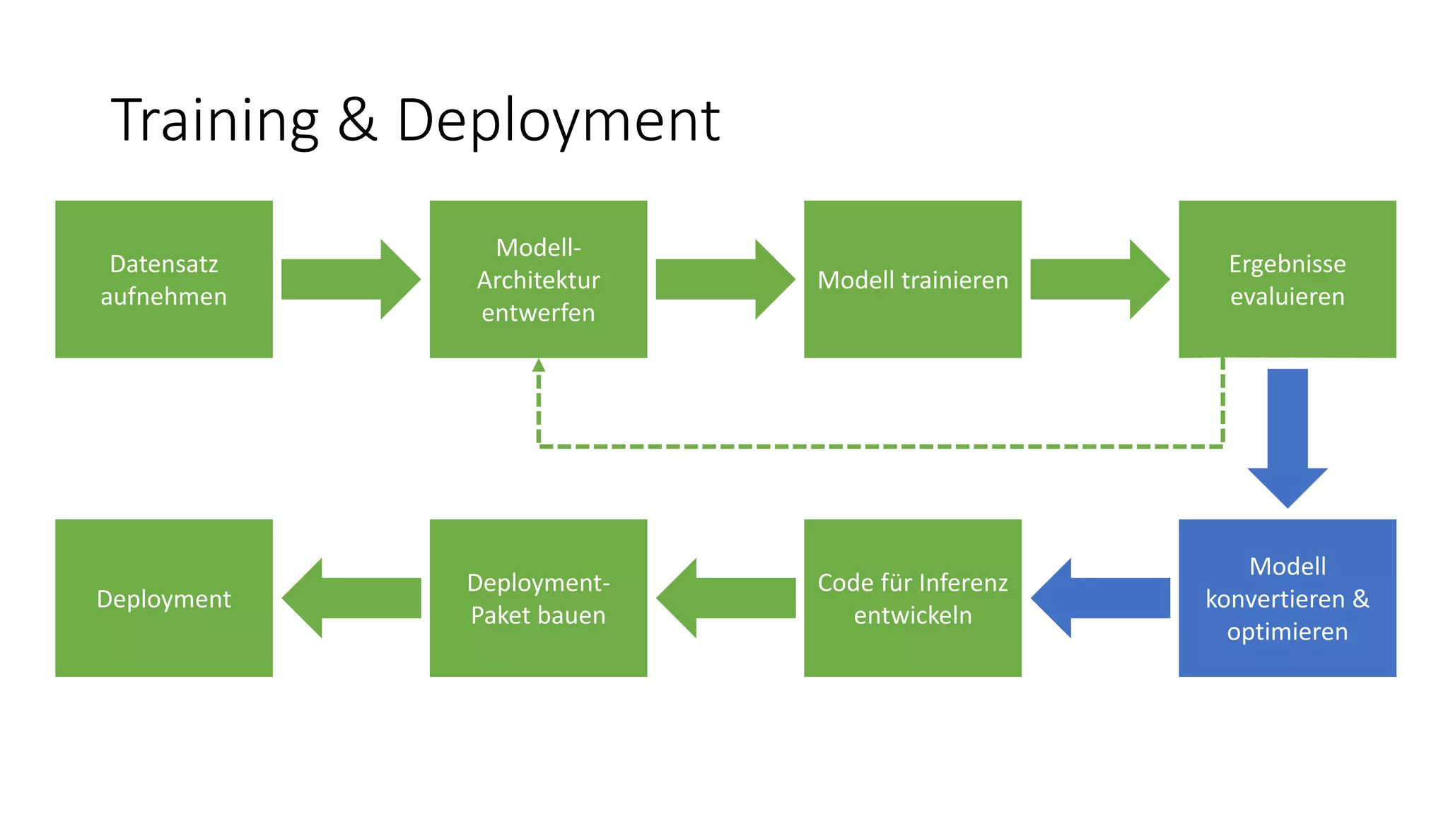 Training & Deployment
Datensatz
aufnehmen
Modell-
Architektur
entwerfen
Modell trainieren
Ergebnisse
evaluieren
Modell
konvertieren &
optimieren
Code für Inferenz
entwickeln
Deployment-
Paket bauen
Deployment
 