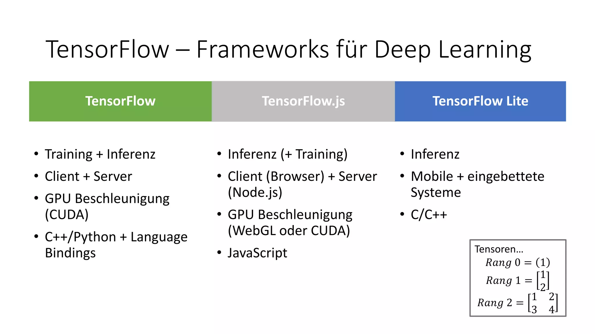 TensorFlow – Frameworks für Deep Learning
TensorFlow
• Training + Inferenz
• Client + Server
• GPU Beschleunigung
(CUDA)
• C++/Python + Language
Bindings
TensorFlow.js
• Inferenz (+ Training)
• Client (Browser) + Server
(Node.js)
• GPU Beschleunigung
(WebGL oder CUDA)
• JavaScript
TensorFlow Lite
• Inferenz
• Mobile + eingebettete
Systeme
• C/C++
Tensoren…
𝑅𝑎𝑛𝑔 0 = 1
𝑅𝑎𝑛𝑔 1 =
1
2
𝑅𝑎𝑛𝑔 2 =
1 2
3 4
 