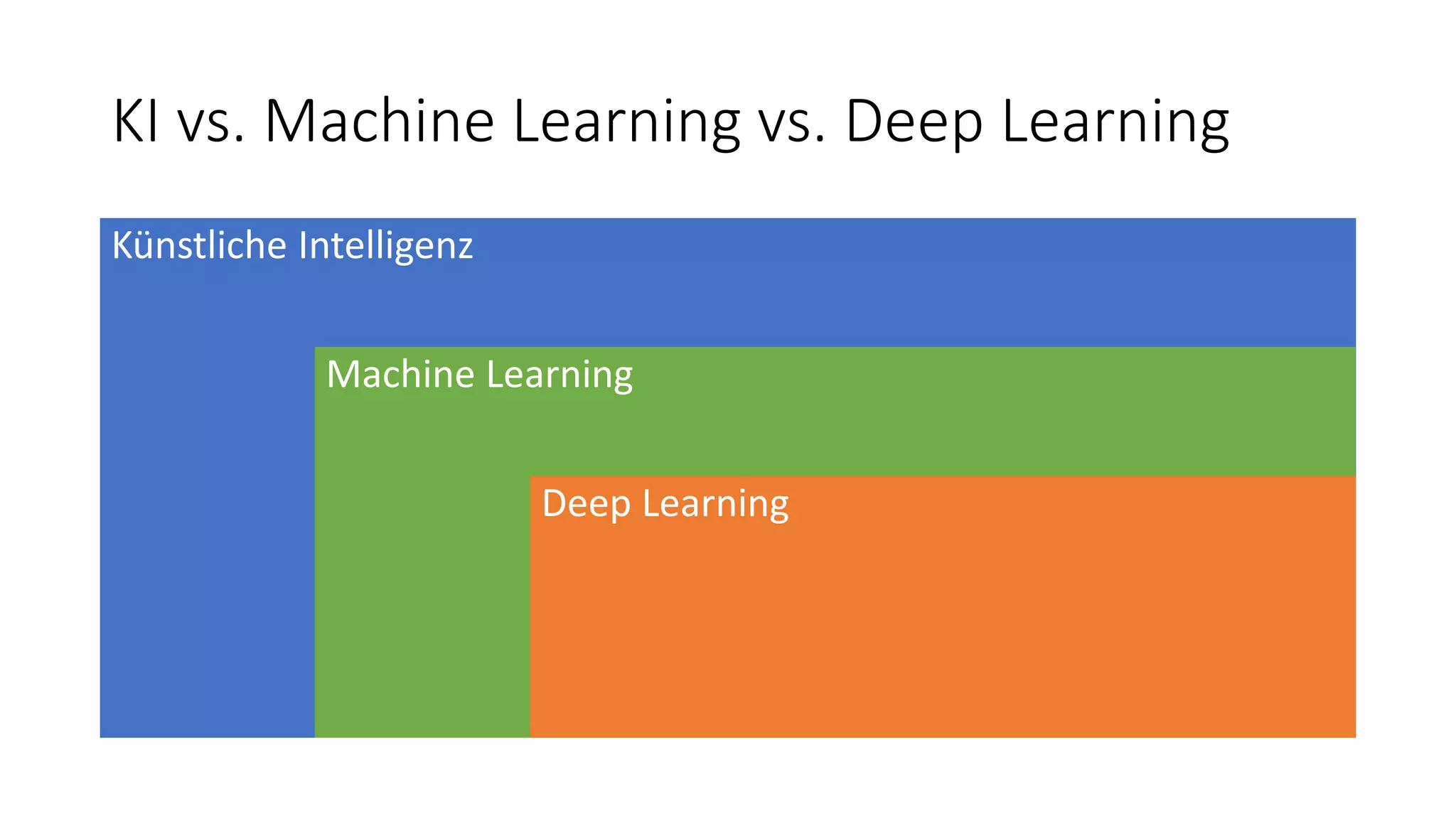 KI vs. Machine Learning vs. Deep Learning
Künstliche Intelligenz
Machine Learning
Deep Learning
 