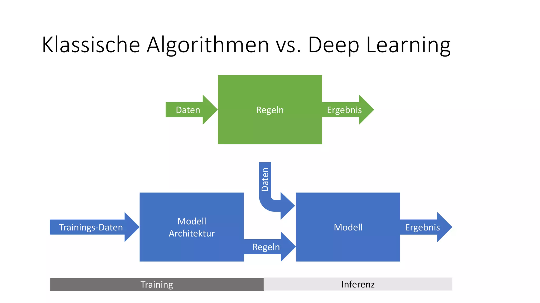 Klassische Algorithmen vs. Deep Learning
Modell
Architektur
Modell
RegelnDaten Ergebnis
Trainings-Daten
Regeln
Ergebnis
Daten
Training Inferenz
 