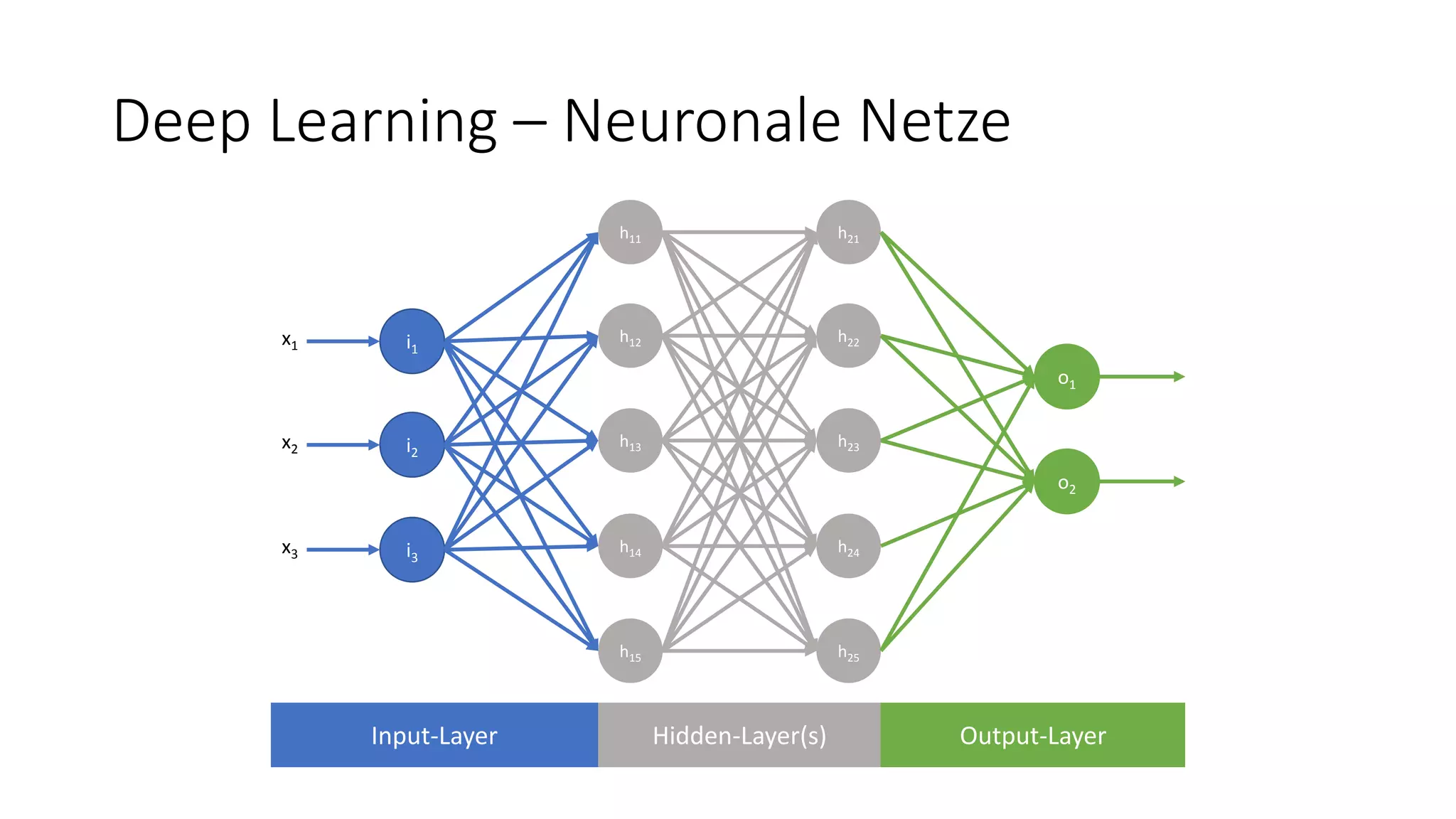 Deep Learning – Neuronale Netze
i1
x1
i2
x2
i3
x3
h11
h12
h13
h14
h15
h21
h22
h23
h24
h25
o1
o2
Input-Layer Hidden-Layer(s) Output-Layer
 