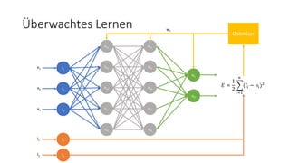 Überwachtes Lernen
i1
x1
i2
x2
i3
x3
h11
h12
h13
h14
h15
h21
h22
h23
h24
h25
o1
o2
l1
l1
l2
l2
𝐸 =
1
2
𝑖=1
𝑛
(𝑙𝑖 − 𝑜𝑖)2
Optimizer
wli
 
