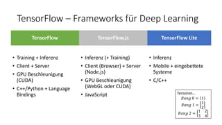 TensorFlow – Frameworks für Deep Learning
TensorFlow
• Training + Inferenz
• Client + Server
• GPU Beschleunigung
(CUDA)
• C++/Python + Language
Bindings
TensorFlow.js
• Inferenz (+ Training)
• Client (Browser) + Server
(Node.js)
• GPU Beschleunigung
(WebGL oder CUDA)
• JavaScript
TensorFlow Lite
• Inferenz
• Mobile + eingebettete
Systeme
• C/C++
Tensoren…
𝑅𝑎𝑛𝑔 0 = 1
𝑅𝑎𝑛𝑔 1 =
1
2
𝑅𝑎𝑛𝑔 2 =
1 2
3 4
 