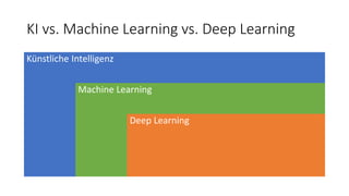 KI vs. Machine Learning vs. Deep Learning
Künstliche Intelligenz
Machine Learning
Deep Learning
 