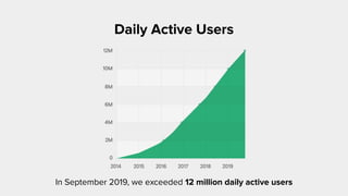 Daily Active Users
In September 2019, we exceeded 12 million daily active users
 
