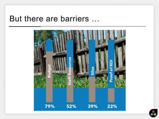 But there are barriers … 
 