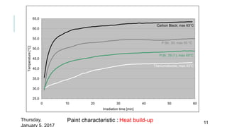 25,0
30,0
35,0
40,0
45,0
50,0
55,0
60,0
65,0
0 10 20 30 40 50 60
Irradiation time [min]
Temperature[°C]
Titaniumdioxide; max 43°C
P.Br. 29 (1); max 49°C
P.Bk. 30; max 55 °C
Carbon Black; max 63°C
Paint characteristic : Heat build-upThursday,
January 5, 2017
11
 