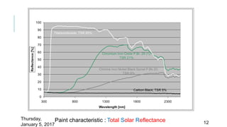 Paint characteristic : Total Solar Reflectance
0
10
20
30
40
50
60
70
80
90
100
300 800 1300 1800 2300
Wavelength [nm]
Reflectance[%] Titaniumdioxide; TSR 85%
Chromium Iron Oxide P.Br. 29 (1);
TSR 21%
Chrome Iron Nickel Black Spinel P.Bk.30;
TSR 9%
Carbon Black; TSR 5%
Thursday,
January 5, 2017 12
 
