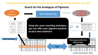 Search for the Analogues of Pigments
Manufacturing
New
Pigment
The Pigment to
be replaced with
the NEW one
Company
Type
New Company
Company
Information
Information
on pigment
Grades Classification Table
Grades Classification Table
“Comprehensive Dossier of the World's Titanium Dioxide Grades and TiO2 Manufacturers. Year 2016”
If you or your valued customer uses the
pigment in manufacturing and you would
like to replace it with analogous product of
the other manufacturer, the Dossier can
make this procedure much more easier.
Using simple Excel Find Tool (Ctrl+F) you
can find the pigment to be replaced via
Grades Classification Table.
The Pigment to be
replaced
Then please define the
pigment type
When you know the type of pigment to be
replaced, you can start choosing the
analogous pigments of the same type made
by other companies at the market.
After selecting a new pigment you can get a
detailed information about it and its
manufacturer from the appropriate sections
of the Dossier.
Using the same searching technique,
you can offer your pigment products
to your new customers.
 