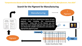Search for the Pigment for Manufacturing
Manufacturing
Company
TypePigment
Company
Information
Information
on pigment
Grades Classification Table
“Comprehensive Dossier of the World's Titanium Dioxide Grades and TiO2 Manufacturers. Year 2016”
?
Pigment
If you need to select TiO2 pigment for new
manufacturing, the Dossier will definitely make this
selection process faster.
In Dossier you can find a detailed description of each
pigment type including the recommended
application. Using data of the Dossier you can
define the most suitable pigment type and then you
can choose the suitable manufacturer and select the
appropriate pigment grade.
 