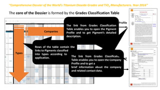 Types
Companies
Brief Company Profile
The core of the Dossier is formed by the Grades Classification Table
“Comprehensive Dossier of the World's Titanium Dioxide Grades and TiO2 Manufacturers. Year 2016”
Columns of the table contain
the links to Companies, below
you can find their products
classified.
Rows of the table contain the
links to Pigments classified
into types according to their
application. The link from Grades Classification
Table enables you to open the Company
Profile and to get a
brief information about the company
and related contact data.
The link from Grades Classification
Table enables you to open the Pigment
Profile and to get Pigment’s detailed
description.
The Information about
Pigment Grade
(Product Profile)
 