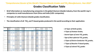 “Comprehensive Dossier of the World's Titanium Dioxide Grades and TiO2 Manufacturers. Year 2016”
Grades Classification Table
• Brief information on manufacturing companies in the global titanium dioxide industry, from the world's top 5
companies to small manufacturers from China and India (120+ companies).
• Principles of rutile titanium dioxide grades classification.
• The classification of all TiO2 and Ti-based grades produced in the world according to their application:
- 13 Types of Rutile grades,
- 4 Types of Anatase Grades,
- Several types of nano-TiO2 grades,
- Type of Non-spherical TiO2 grades,
- 3 Types of Electro-Conductive TiO2 grades,
- 7 Types of Reactive Ti-based grades,
- 9 Types of colored TiO2 grades
 