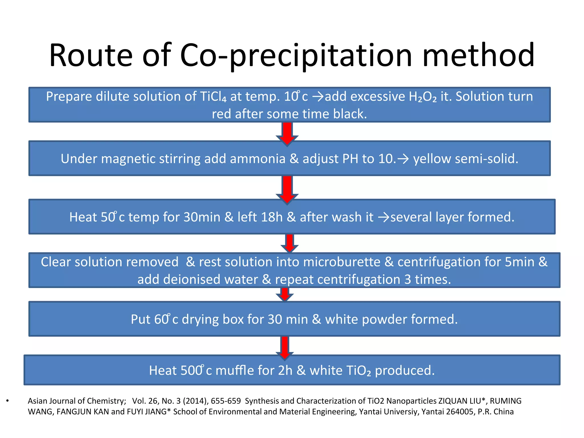 Synthesis of TiO2 | PPTX