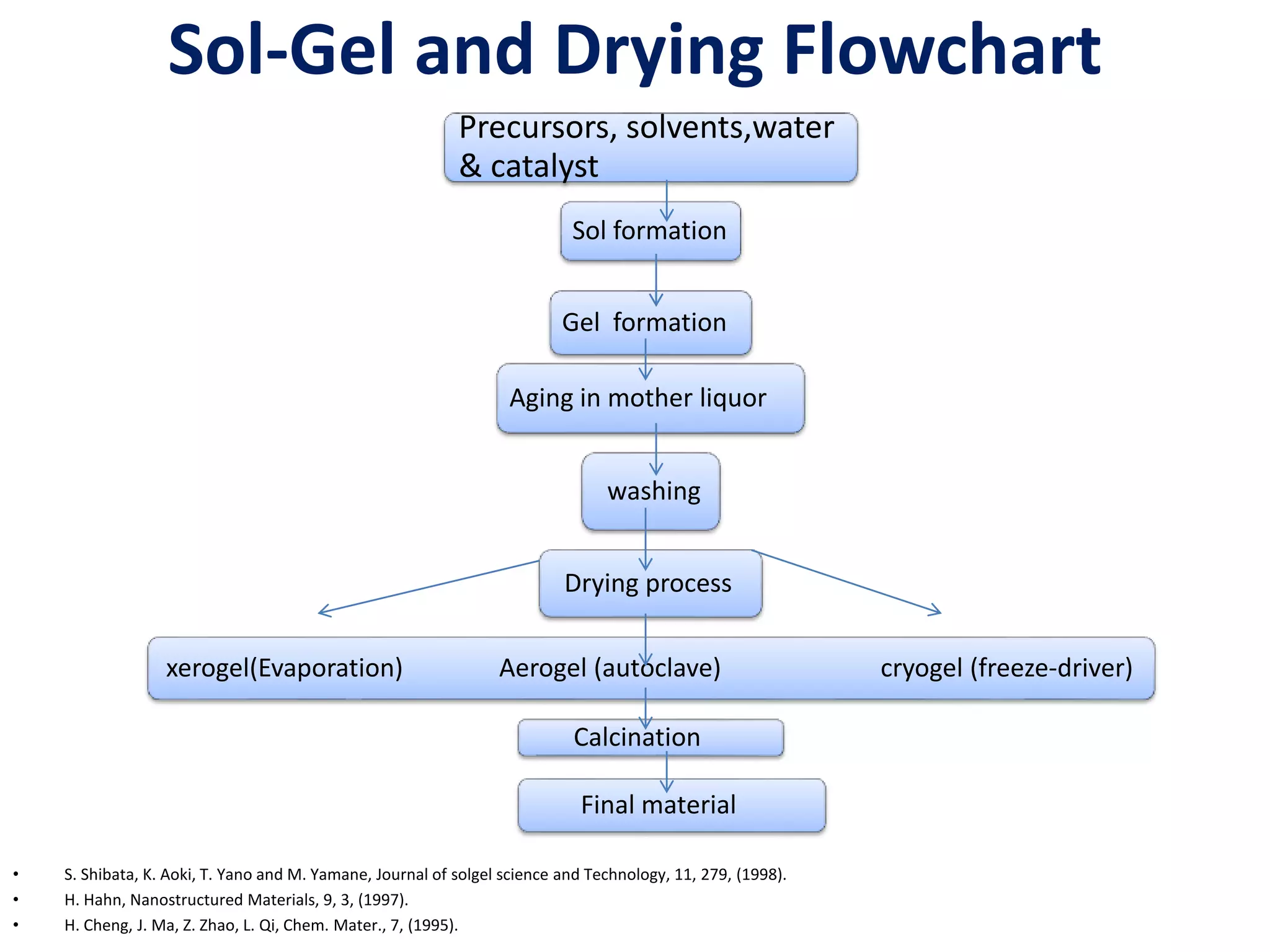 Sol-Gel and Drying Flowchart
Precursors, solvents,water
& catalyst
Sol formation
Gel formation
Aging in mother liquor
washing
Drying process
xerogel(Evaporation) Aerogel (autoclave) cryogel (freeze-driver)
Calcination
Final material
• S. Shibata, K. Aoki, T. Yano and M. Yamane, Journal of solgel science and Technology, 11, 279, (1998).
• H. Hahn, Nanostructured Materials, 9, 3, (1997).
• H. Cheng, J. Ma, Z. Zhao, L. Qi, Chem. Mater., 7, (1995).
 