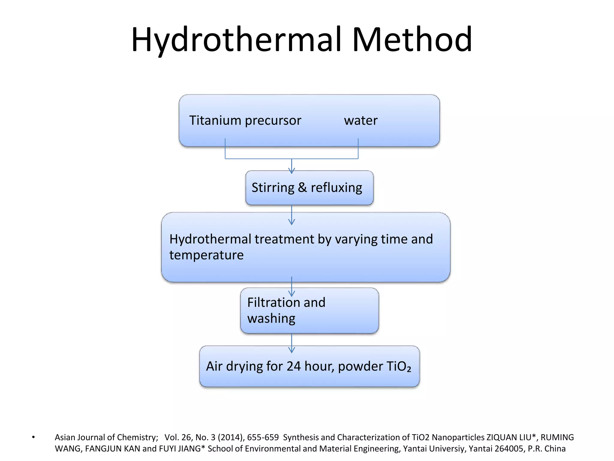Hydrothermal Method
Titanium precursor water
Stirring & refluxing
Hydrothermal treatment by varying time and
temperature
Filtration and
washing
Air drying for 24 hour, powder TiO₂
• Asian Journal of Chemistry; Vol. 26, No. 3 (2014), 655-659 Synthesis and Characterization of TiO2 Nanoparticles ZIQUAN LIU*, RUMING
WANG, FANGJUN KAN and FUYI JIANG* School of Environmental and Material Engineering, Yantai Universiy, Yantai 264005, P.R. China
 