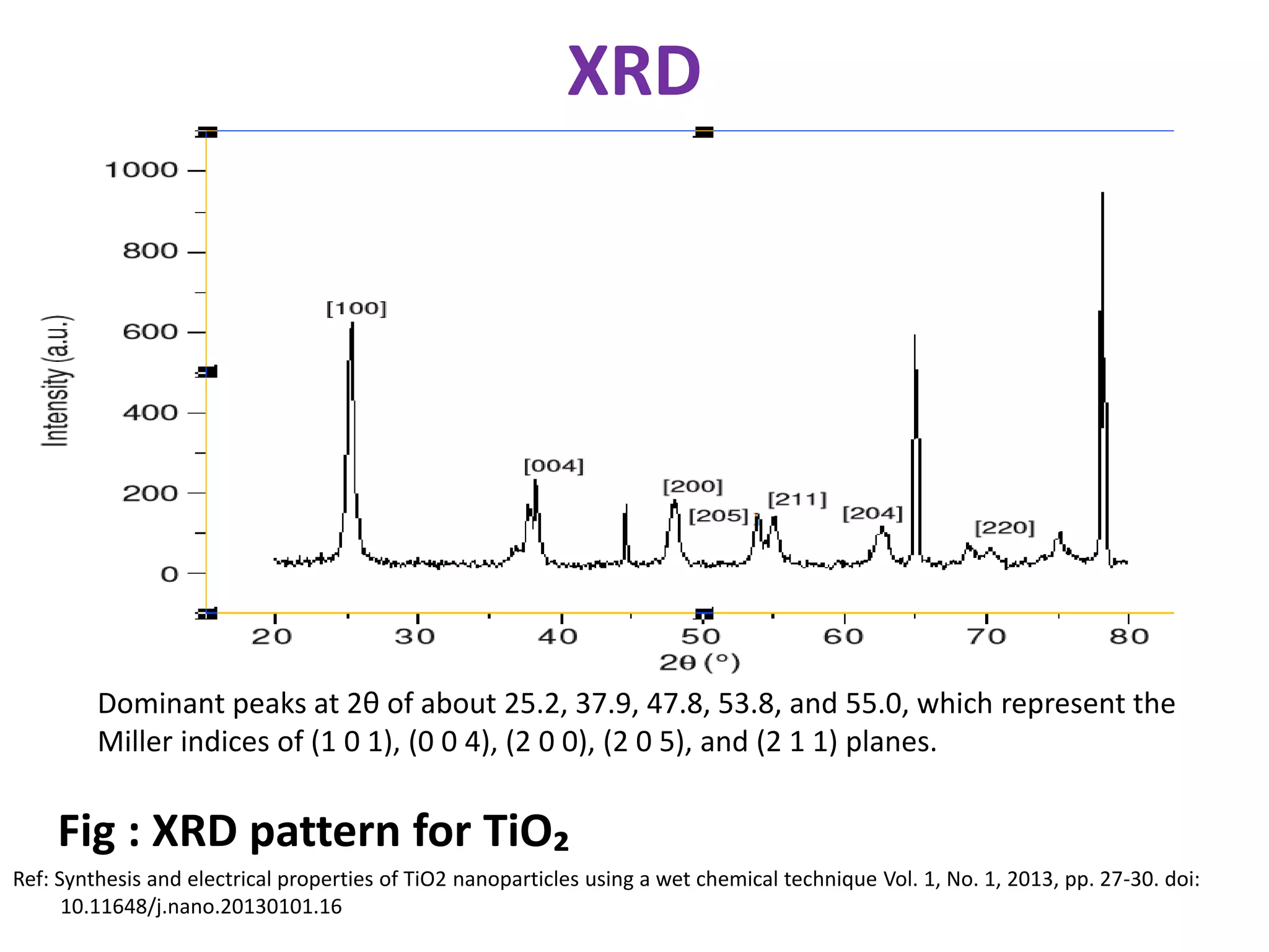 XRD
Fig : XRD pattern for TiO₂
Ref: Synthesis and electrical properties of TiO2 nanoparticles using a wet chemical technique Vol. 1, No. 1, 2013, pp. 27-30. doi:
10.11648/j.nano.20130101.16
Dominant peaks at 2θ of about 25.2, 37.9, 47.8, 53.8, and 55.0, which represent the
Miller indices of (1 0 1), (0 0 4), (2 0 0), (2 0 5), and (2 1 1) planes.
 