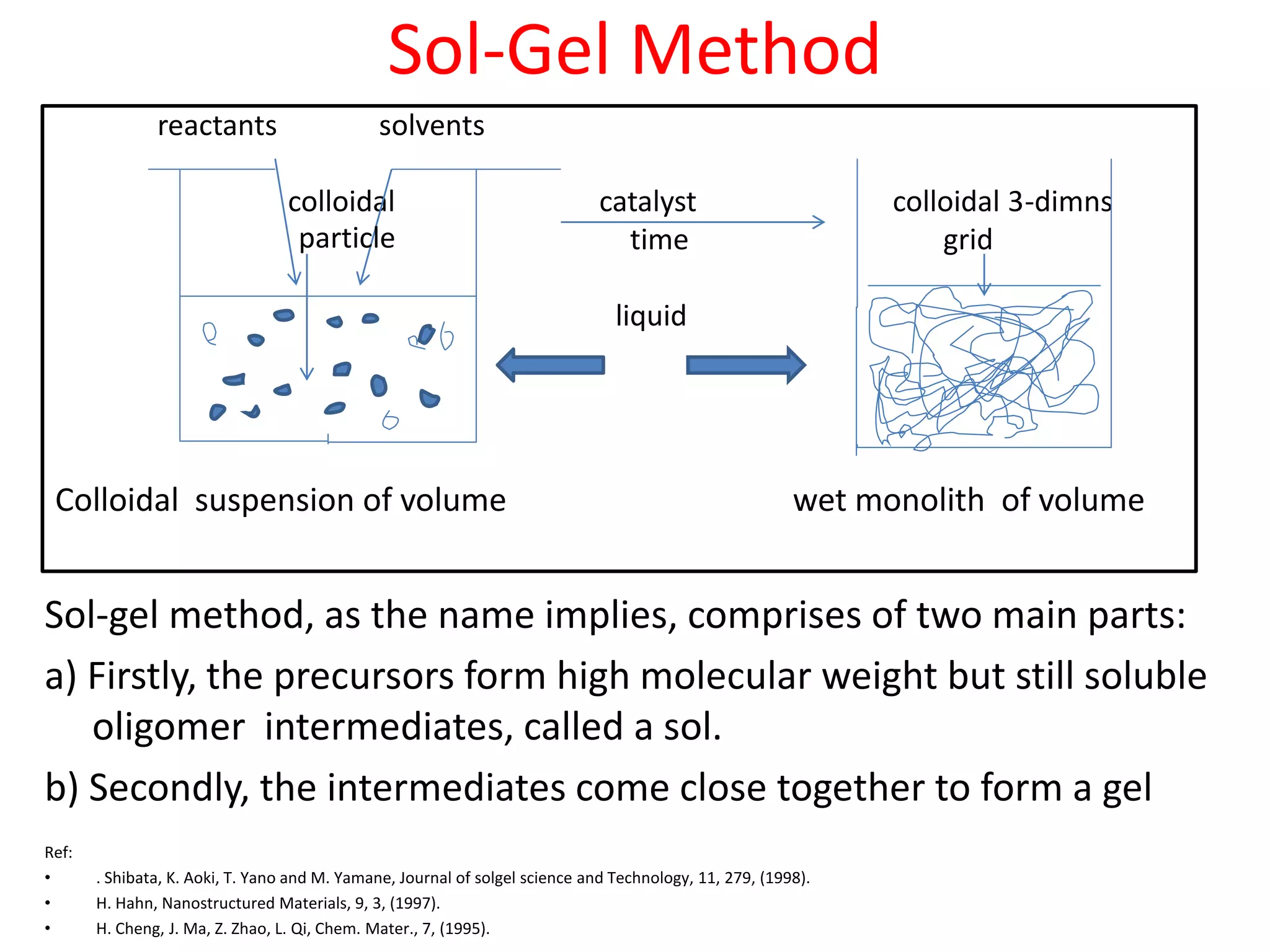 Sol-Gel Method
Sol-gel method, as the name implies, comprises of two main parts:
a) Firstly, the precursors form high molecular weight but still soluble
oligomer intermediates, called a sol.
b) Secondly, the intermediates come close together to form a gel
Ref:
• . Shibata, K. Aoki, T. Yano and M. Yamane, Journal of solgel science and Technology, 11, 279, (1998).
• H. Hahn, Nanostructured Materials, 9, 3, (1997).
• H. Cheng, J. Ma, Z. Zhao, L. Qi, Chem. Mater., 7, (1995).
reactants solvents
colloidal catalyst colloidal 3-dimns
time grid
liquid
Colloidal suspension of volume wet monolith of volume
particle
 