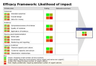 Efficacy Framework: Likelihood of impact
Criteria area Rating Rationale summary
• Action plan
• Governance
• Monitoring and reporting
• Pearson capacity and culture
• Customer capacity and culture
• Stakeholder relationships
Outcomes
• Intended outcomes
• Overall design
• Value for money
• Comprehensiveness of evidence
• Quality of evidence
• Application of evidence
Evidence
Planning and implementation
Capacity to deliver
Efficacy
Key
Green: Requires small number of minor actions.
Amber/green: Requires some actions (some urgent and some-non urgent).
Amber/red: Requires large number of urgent actions.
Red: Highly problematic requiring substantial number of urgent actions.
 