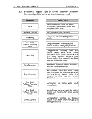 TIODOLIT DAN PENGGUNAANNYA                                   C1005/UNIT 6/19


     6.2     Berdasarkan kepada rajah di bawah, padankan komponen-
             komponen tiodolit dengan fungsi-fungsinya dengan betul.


              Komponen                          Fungsi-Fungsi

                                   Memastikan titik di mana alat tiodolit
                Tribrak            didirisiapkan benar-benar berada pada
                                   pemusatan yang betul.

           Skru Kaki Pelaras       Menghilangkan kesan bezalihat.

                                   Menyokong bahagian-bahagian lain
              Plat Bering
                                   tiodolit.

               Skru Gerak
                                   Mengsetkan skala bersenggat pada
           Perlahan Penyilang
                                   bulatan ufuk dan memugak agar sekena.
                 Pugak

                                   Menggerakkan bebenang stadia dan
                                   bacaan bering pada skala utama
                                   mikrometer pada satah mengufuk jika
               Skru Optik
                                   skru gerak perlahan penyilang atas
                                   diputar ketika skru pengunci penyilang
                                   atas dan bawah dikuncikan.

                                   Melaraskan tiodolit dengan berpandukan
            Skru Pemfokus
                                   gelembung udara alat tiodolit.

                                   Menggerakkan bebenang stadia pada
                                   satah mengufuk jika skru gerak perlahan
            Skru Mikrometer        penyilang bawah diputar ketika skru
                                   pengunci penyilang atas dan bawah
                                   dikuncikan.

               Skru Gerak
                                   Mengsetkan nilai darjah pada sudut
           Perlahan Penyilang
                                   secara kasar.
                  Atas

               Skru Gerak          Membolehkan cahaya masuk ke dalam
           Perlahan Penyilang      tiodolit bagi menerangkan skala utama
                 Bawah             mikrometer

                                   Menggerakkan teleskop dan bacaan
            Cermin Cahaya          bulatan pugak dalam satah memugak jika
                                   teleskop dikuncikan
 
