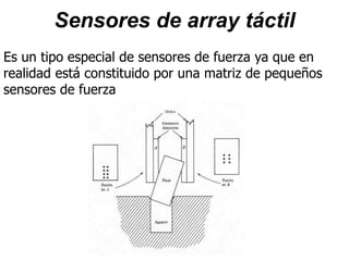 Sensores de array táctil
Es un tipo especial de sensores de fuerza ya que en
realidad está constituido por una matriz de pequeños
sensores de fuerza
 