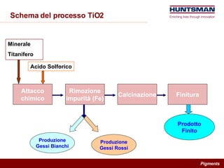 Schema del processo TiO2 Attacco chimico Rimozione impurità (Fe) Calcinazione Finitura Produzione Gessi Rossi Minerale Titanifero Acido Solforico Prodotto Finito Produzione Gessi Bianchi 
