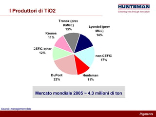 I Produttori di TiO2 Mercato mondiale 2005 ~ 4.3 milioni di ton Source: management data 