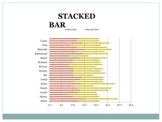 0.0 5.0 10.0 15.0 20.0 25.0 30.0 35.0
Rahim
Alishan
Ayesha
Danish
Hasan
Irshad
Mir
M.Azfar
M.Ovais
M.Zubair
Raheel
Rakhshanda
Shahrukh
Taha
Usama
First Test Second Test
STACKED
BAR
 