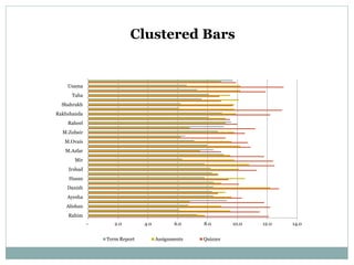 - 2.0 4.0 6.0 8.0 10.0 12.0 14.0
Rahim
Alishan
Ayesha
Danish
Hasan
Irshad
Mir
M.Azfar
M.Ovais
M.Zubair
Raheel
Rakhshanda
Shahrukh
Taha
Usama
Term Report Assignments Quizzes
Clustered Bars
 