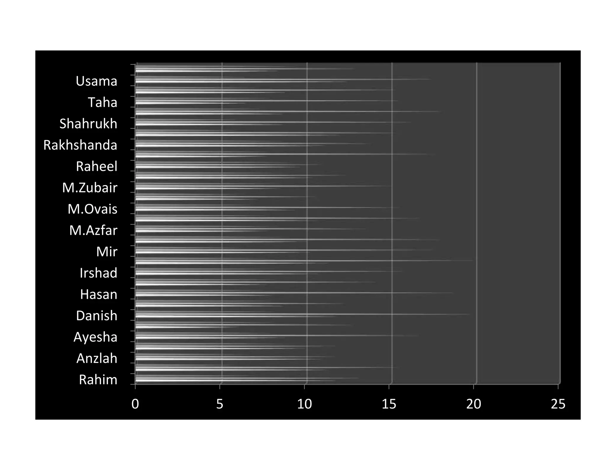 0 5 10 15 20 25
Rahim
Anzlah
Ayesha
Danish
Hasan
Irshad
Mir
M.Azfar
M.Ovais
M.Zubair
Raheel
Rakhshanda
Shahrukh
Taha
Usama
 