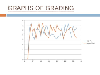GRAPHS OF GRADING
0
2
4
6
8
10
12
14
16
0 5 10 15 20 25 30 35
First Test
Second Test
 