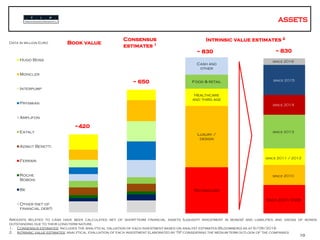 Tip – numeri chiave
Technology
Luxury /
design
Healthcare
and third age
Food & retail
Cash and
other
10
Book value
Consensus
estimates 1
Amounts related to cash have been calculated net of short-term financial assets (liquidity investment in bonds) and liabilities and gross of bonds
outstanding due to their long-term nature.
1. Consensus estimates: includes the analytical valuation of each investment based on analyst estimates (Bloomberg) as at 6/09/2016
2. Intrinsic value estimates: analytical evaluation of each investment elaborated by TIP considering the medium-term outlook of the companies
Data in million Euro
~420
~ 650
Intrinsic value estimates 2
~ 830 ~ 830
Since 2007/2008
since 2010
since 2011 / 2012
since 2013
since 2014
since 2015
10
Assets
Hugo Boss
Moncler
Interpump
Prysmian
Amplifon
Eataly
Azimut Benetti
Ferrari
Roche
Bobois
Be
Other (net of
financial debt)
since 2016
 
